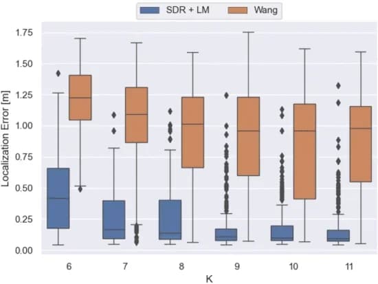 Open access visualization of Box Plot, Microphones, Sources, Localization Errors, TOA Matrix