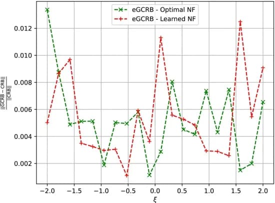 Open access visualization of Line Plot, eGCRB, CRB, Linear Measurement Model, Optimal Flow