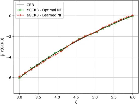 Open access visualization of Line Plot, CRB, eGCRB, Scale Model, Optimal Flow