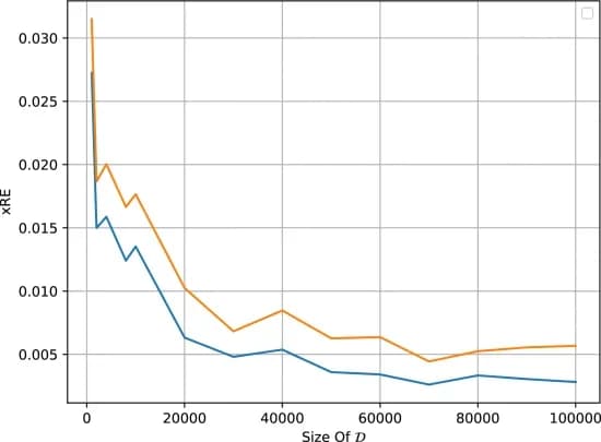 Open access visualization of Line Plot, MRE, Linear Measurement Model, Training Dataset Size