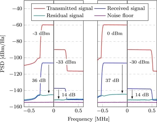 Open access visualization of Line Plot, Power Spectral Density, Transmitted Signal, Received Signal, Residual Signal