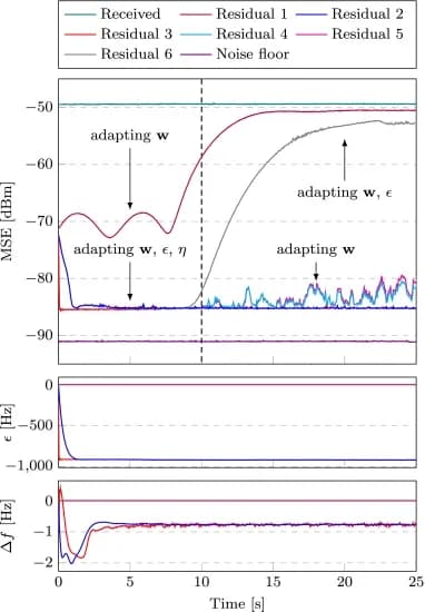 Open access visualization of Line Plot, Algorithm, MSE, Frequency Offset Compensation, Sampling Frequency Offset