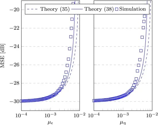 Open access visualization of Line Plot, Scatter Plot, MSE curves, Separation principle, Gaussian input