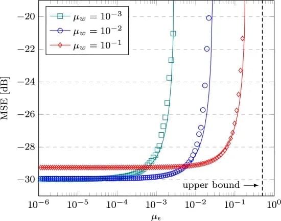Open access visualization of Line Plot, MSE Curves, Simulation, Theoretical Analysis, Step Sizes
