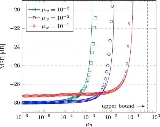 Open access visualization of Line Plot, Scatter Plot, MSE curves, Simulation, Theory