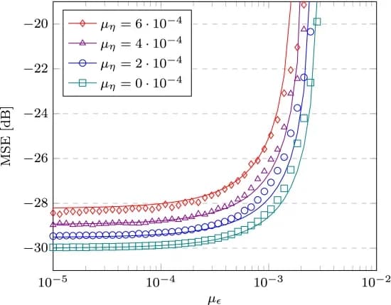Open access visualization of Line Plot, Scatter Plot, MSE Curves, Simulation, Theory
