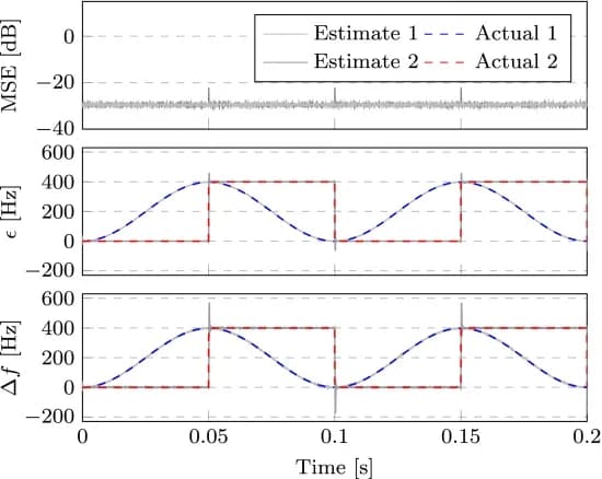 Open access visualization of Line Plot, Line Step, Frequency Offsets, Filter Tracking, Simulation Results