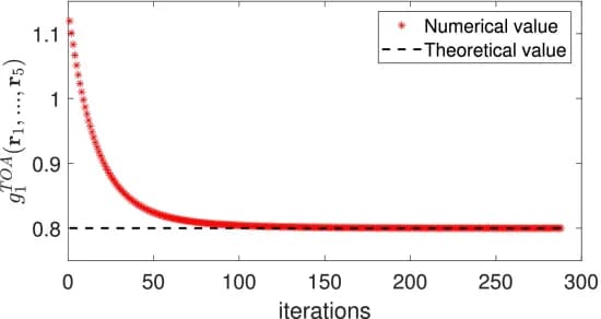 Open access visualization of Line Plot, Objective Function, Iteration Index, TOA