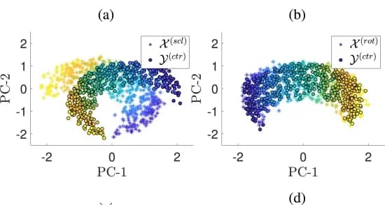 Open access visualization of Scatter Plot, PCA, Scaled Data, Centered Data, Covariance Matrices