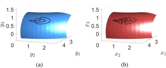 Open access visualization of 3D Plot, Tori, Datasets, Samples