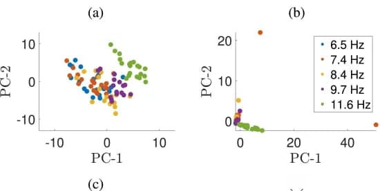 Open access visualization of Scatter Plot, PCA, Principal Component, Matrices, Principal Component Analysis