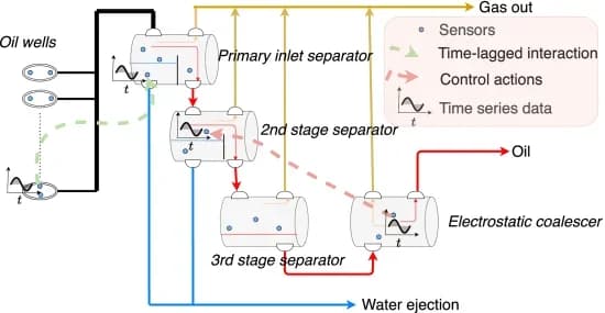 Open access visualization of Workflow, Flowchart, Line Plot, Oil and Gas Platform, Processing Stages
