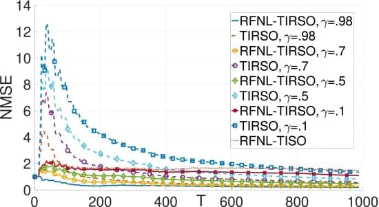 Open access visualization of Line Plot, NMSE, Oil and Gas Platform, Data