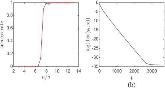 Open access visualization of Line Plot, Success Rate, QWF