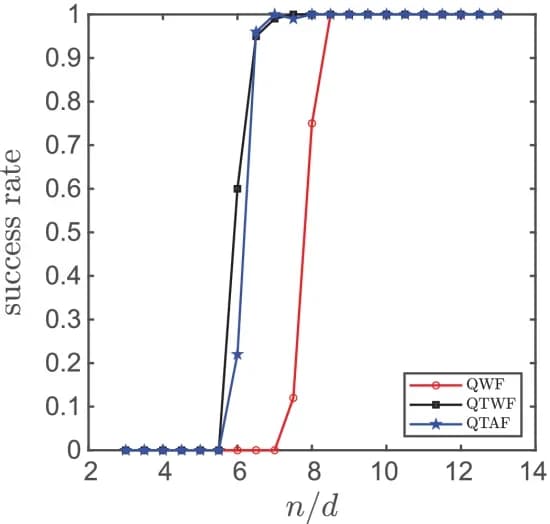 Open access visualization of Line Plot, QWF, QTWF, QTAF, Success Rate