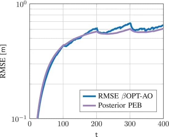 Open access visualization of Line Plot, Posterior PEB, RMSE, OPT-AO algorithm