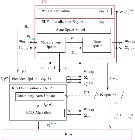 Open access visualization of Workflow, Flowchart, Localization, RIS Optimization, BS Precoding