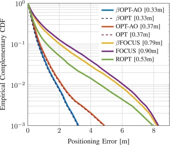 Open access visualization of Line Plot, Localization Error, Optimization Approaches, CDF