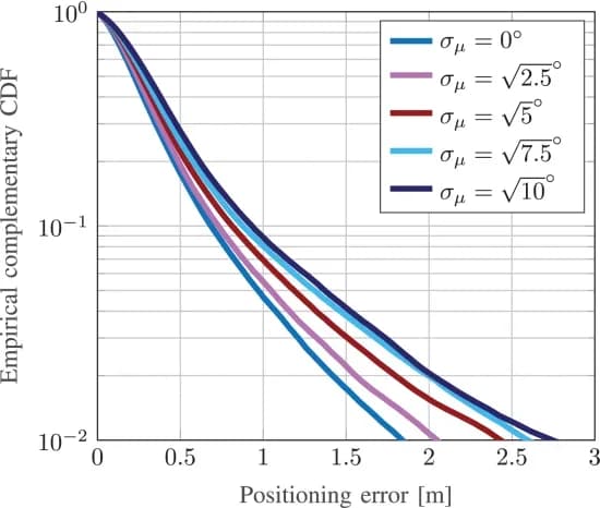 Open access visualization of Line Plot, Positioning Error, Orientation Error, CDF, Orientation Estimator