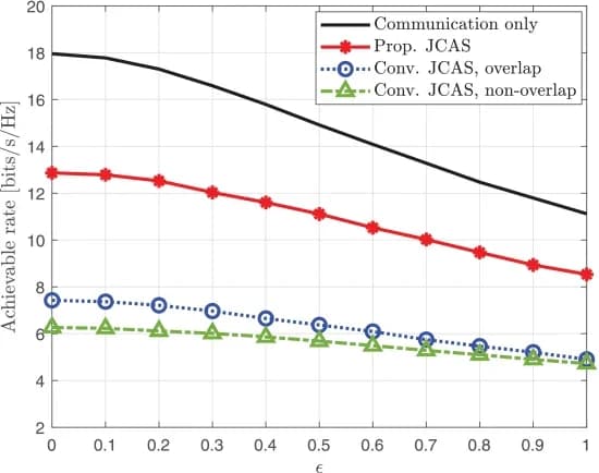 Open access visualization of Line Plot, Communications Rates, CSI Errors, JCAS-HBF Design, SNR