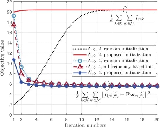 Open access visualization of Line Plot, Algorithm Convergence, SNR
