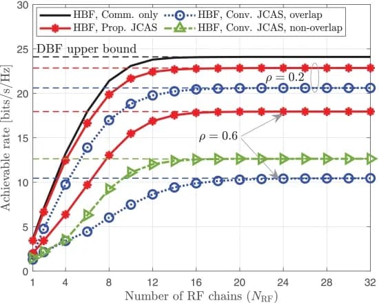 Open access visualization of Line Plot, Line Step, Communication Rates, JCAS Design, SNR