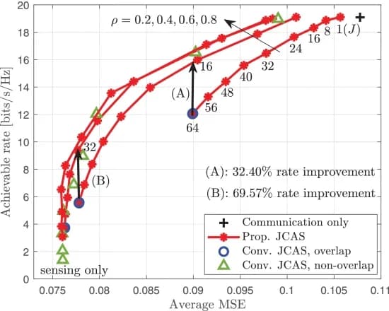 Open access visualization of Line Plot, Scatter Plot, JCAS Design, Communication, Sensing