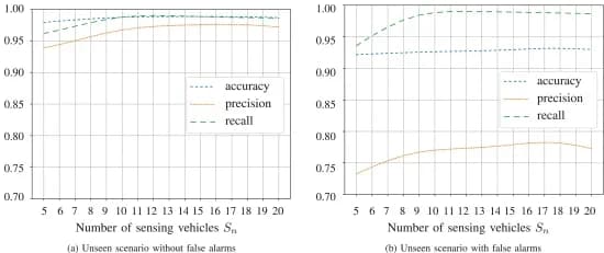 Open access visualization of Line Plot, Validation accuracy, Precision, Recall, Cooperative vehicles