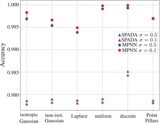 Open access visualization of Scatter Plot, MPNN, SPADA, Accuracy, Validation Datasets