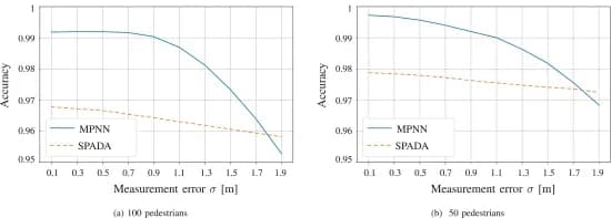 Open access visualization of Line Plot, Measurement Error, Accuracy, MPNN, SPADA
