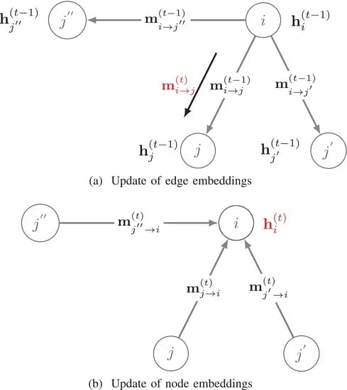 Open access visualization of Network, Pathway, MPNN, Edge Embeddings, Node Embeddings