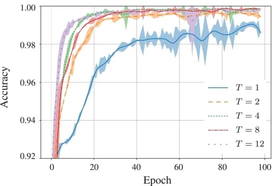Open access visualization of Line Plot, Error Bars, MPNN, Message Passing Iterations, Validation Dataset