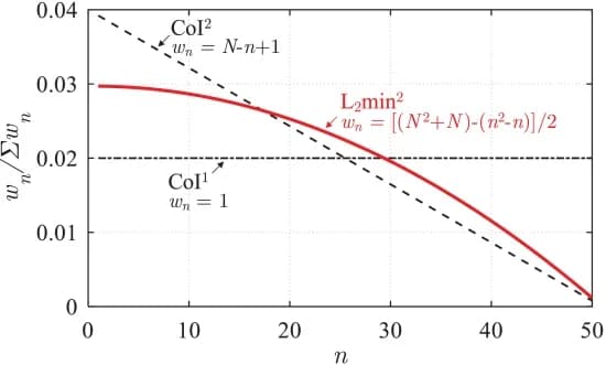 Open access visualization of Line Plot, Weighting Function, Impulse Response, L2min2 Filter, CoI Filters