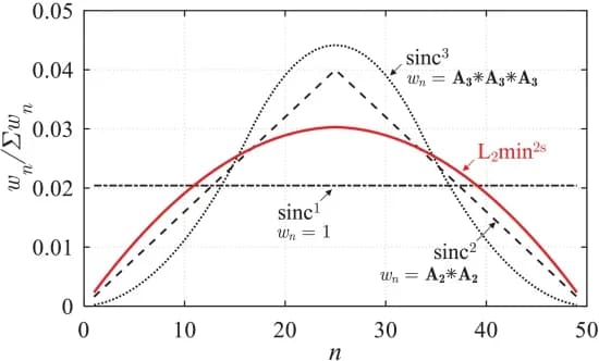 Open access visualization of Line Plot, Weighting Function, Sinc Filter, L2min2s Filter, Convolution