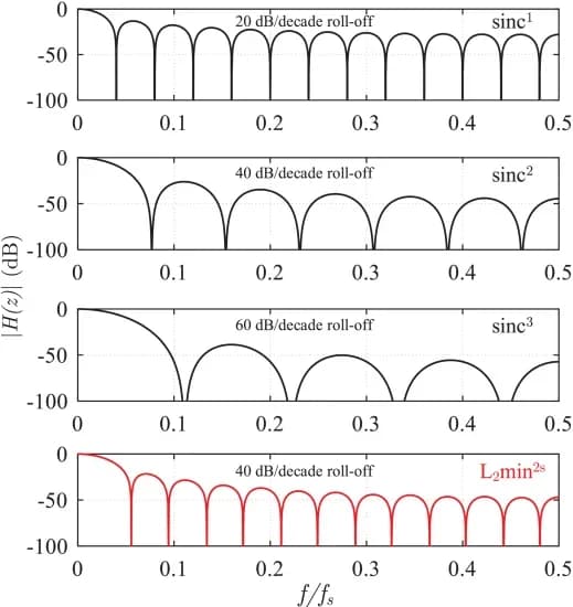 Open access visualization of Line Plot, Line Step, Frequency response, Sinc filter, L2min filter