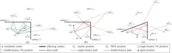 Open access visualization of Illustration, Workflow, Reflective Surfaces, Mobile Agents, Single-Bounce Paths