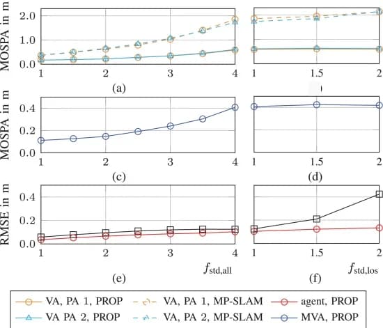 Open access visualization of Line Plot, MOSPA Errors, VAs, PAs, Noise Standard Deviations