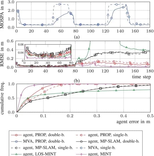 Open access visualization of Line Plot, Line Step, Cumulative Frequency, RMSEs, Agent Position
