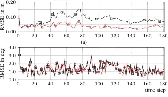 Open access visualization of Line Plot, RMSE, Agent Orientation, Time