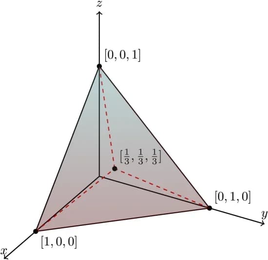 Open access visualization of 3D Plot, 2-Simplex, Vertices, Center