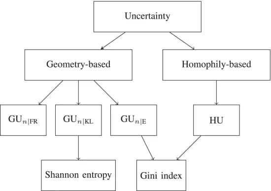 Open access visualization of Flowchart, Uncertainty Measures, Literature Review