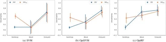 Open access visualization of Line Plot, Error Bars, Homophily, Uncertainties, Roads