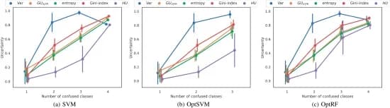Open access visualization of Line Plot, Error Bars, Uncertainty, Confused Classes, Posterior Probability