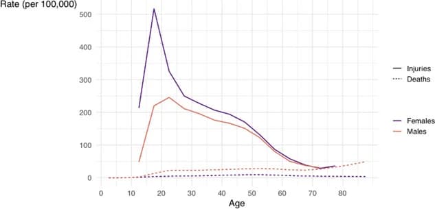 Open access visualization of Line Plot, Suicide Attempts, Hospital Reports, Deaths, United States