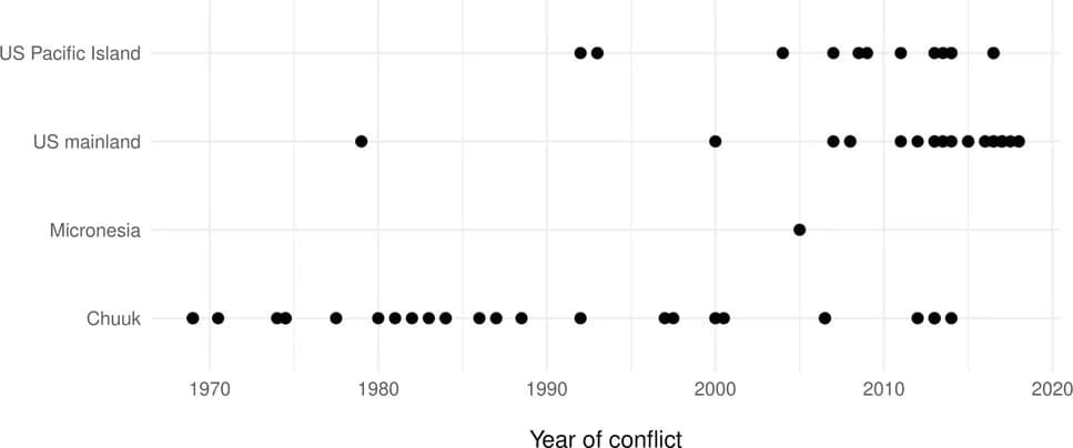 Open access visualization of Scatter Plot, Conflict Location, Conflict Severity, Chuuk, US Mainland