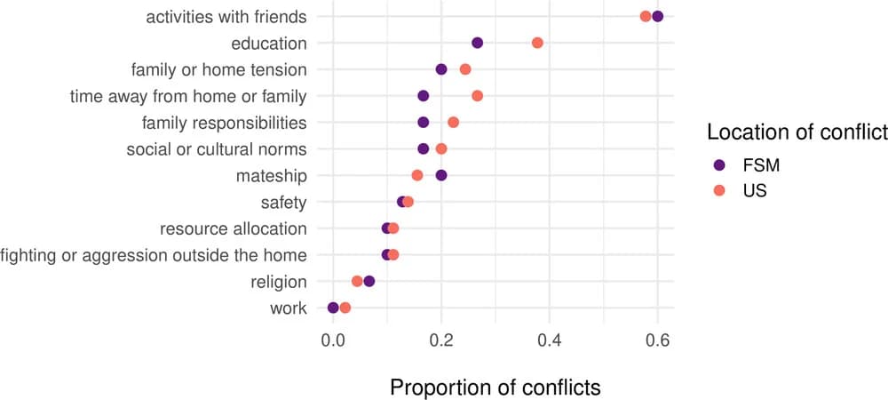 Open access visualization of Scatter Plot, Conflicts, Causes, Location, Year