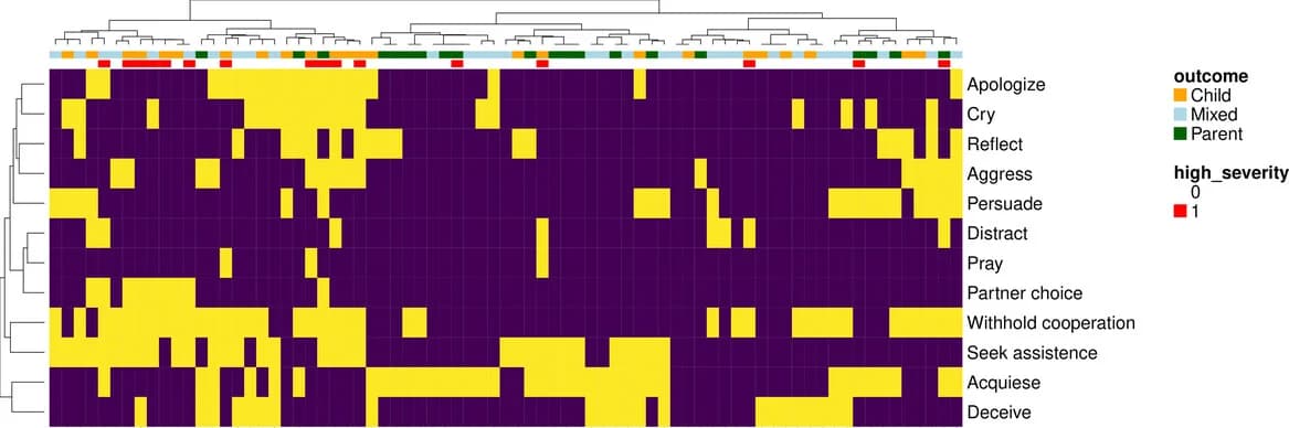 Open access visualization of Heatmap, Clustered, Conflict, Child Response, Ward Agglomeration