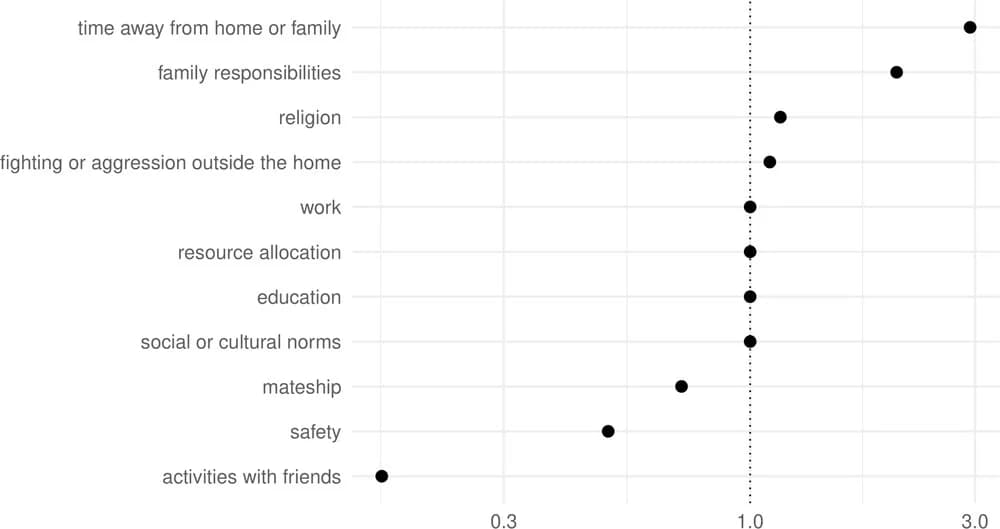 Open access visualization of Scatter Plot, Forest Plot, Conflict Severity, Elastic Net Logistic Regression, Odds Ratios