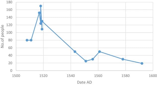 Open access visualization of Line Plot, Population dynamics, Historic documents