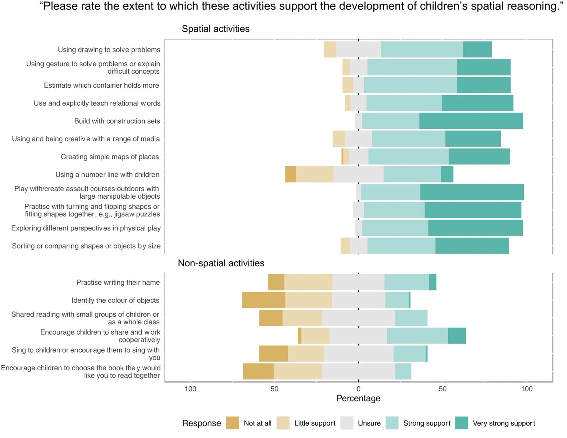 Open access visualization of Bar Plot, Stacked Bar Plot, Spatial Reasoning, Spatial Activities, Non-Spatial Activities